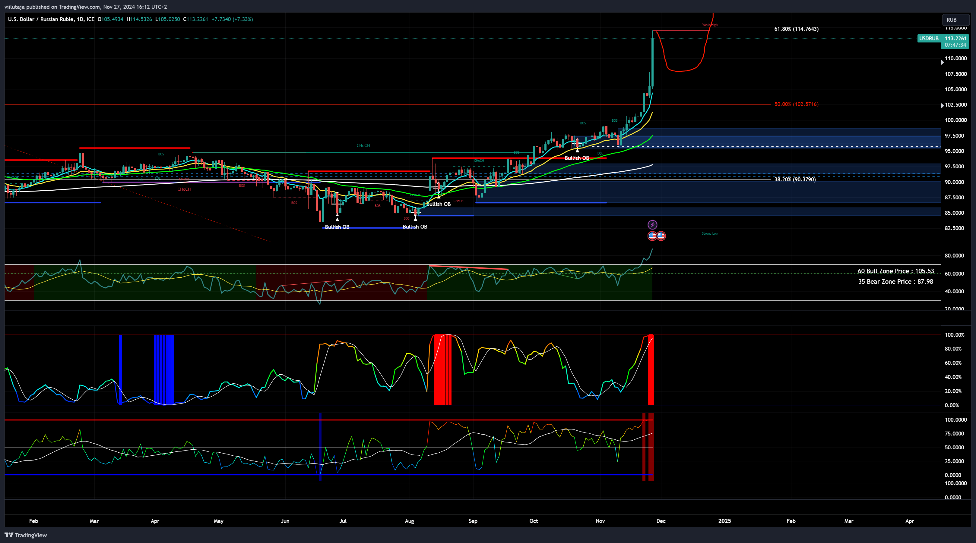 FX_IDC:USDRUB Chart Image by viilutaja