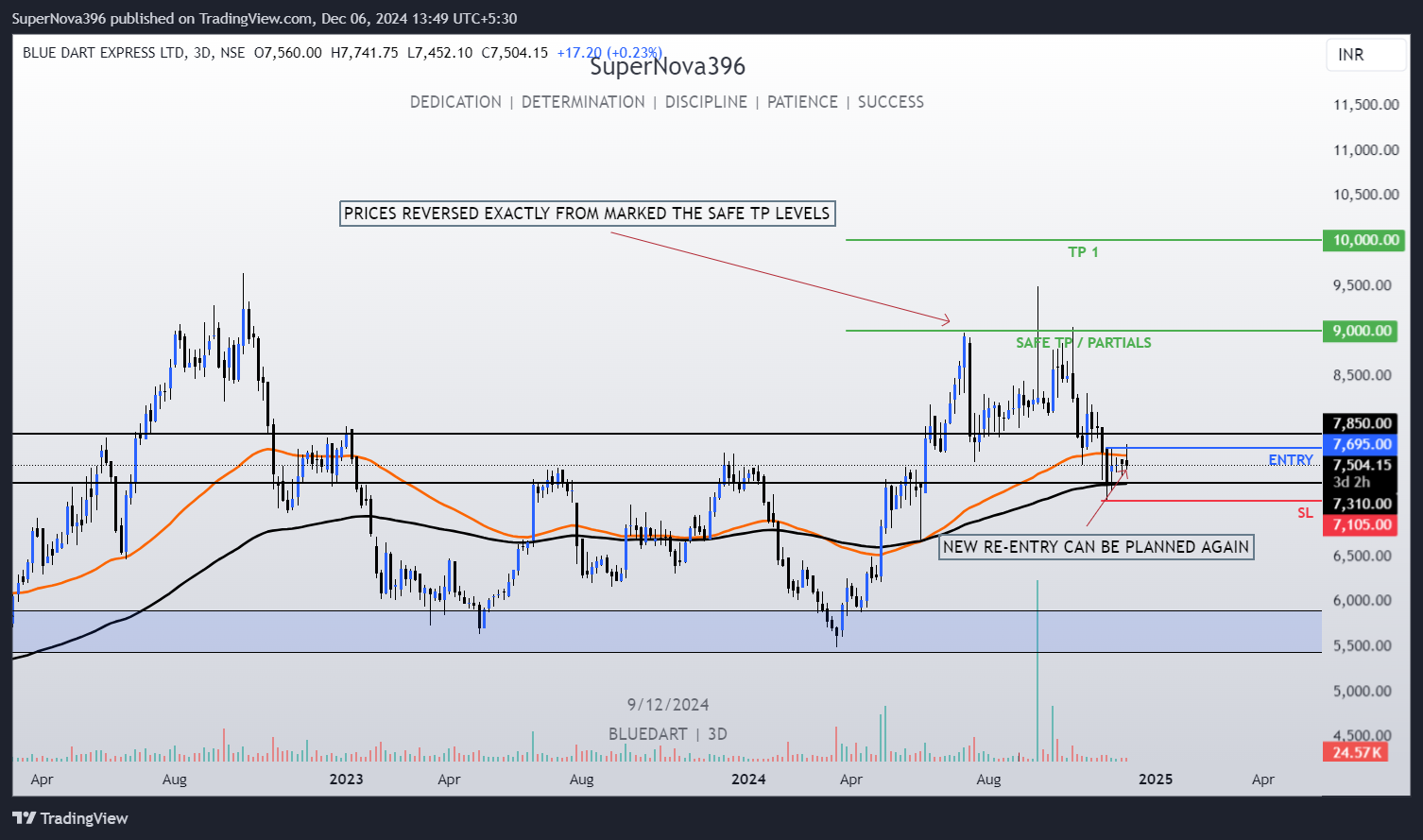 NSE:BLUEDART Chart Image by SuperNova396