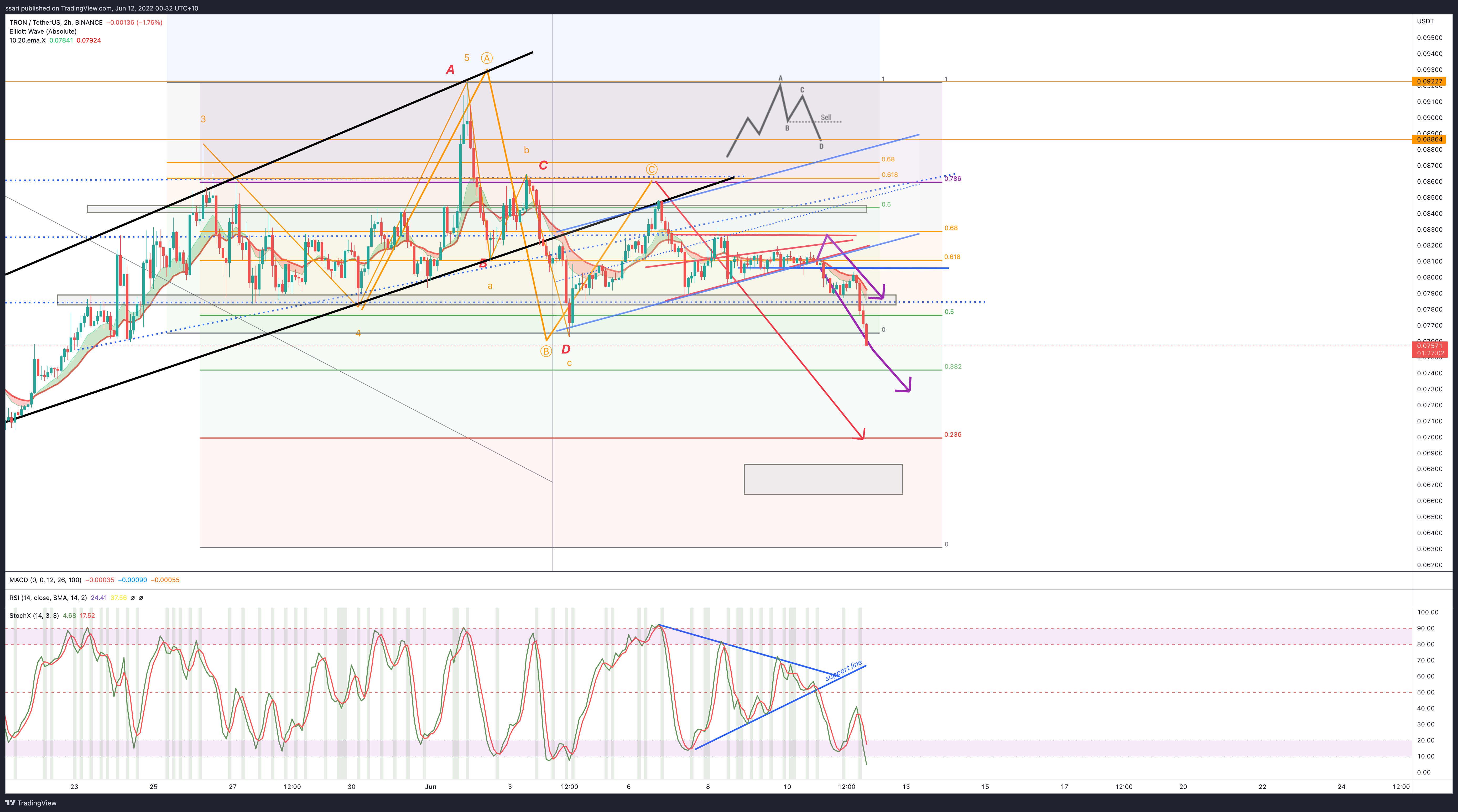 BINANCE:TRXUSDT Chart Image by ssari