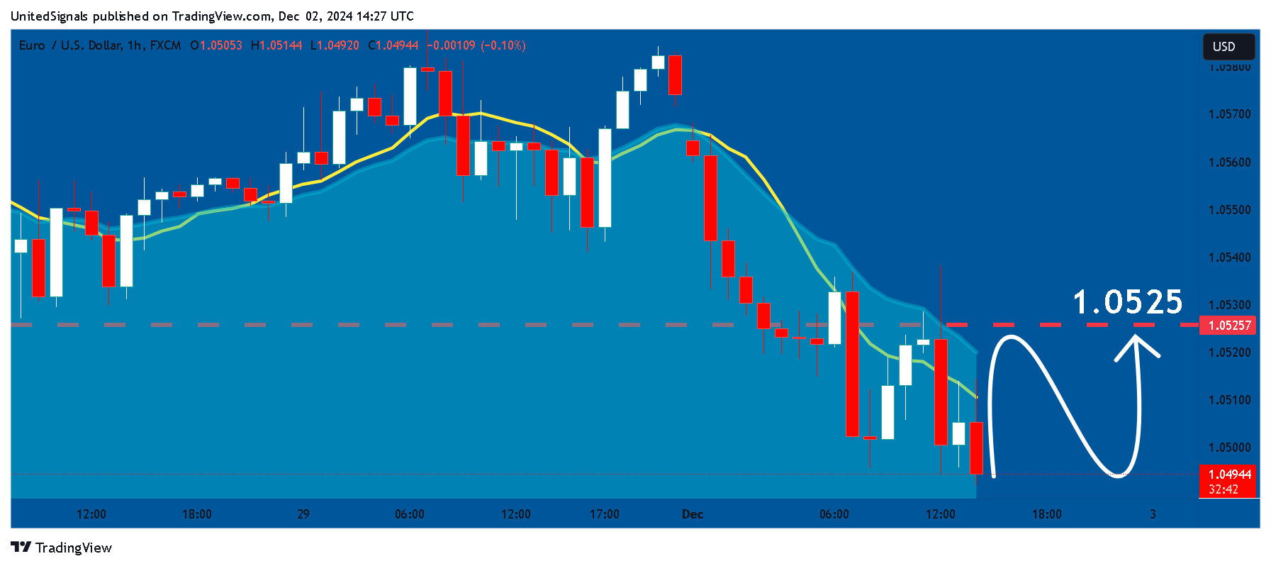 FX:EURUSD Chart Image by UnitedSignals