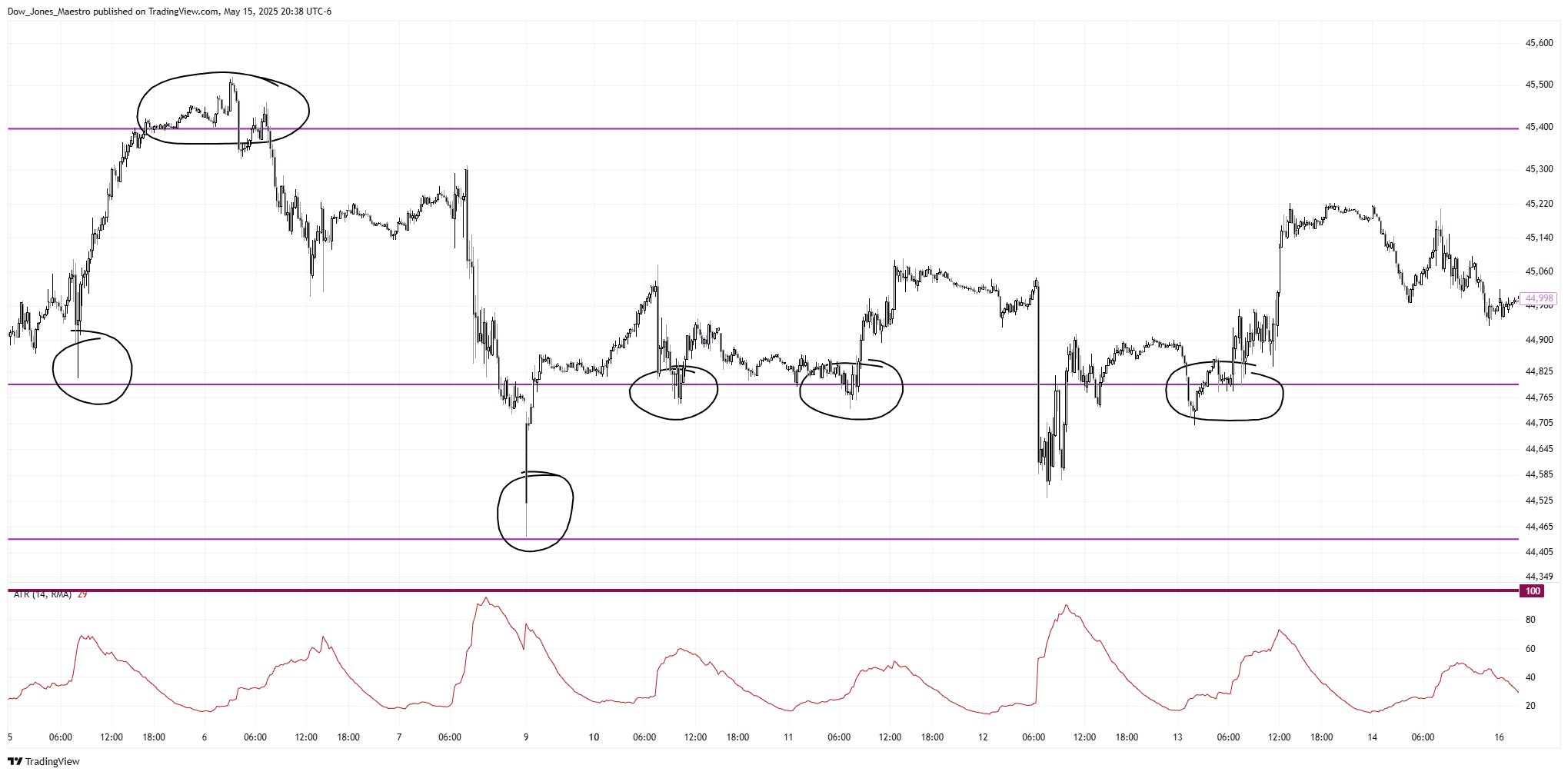 CBOT_MINI:YM1! Chart Image by Dow_Jones_Maestro