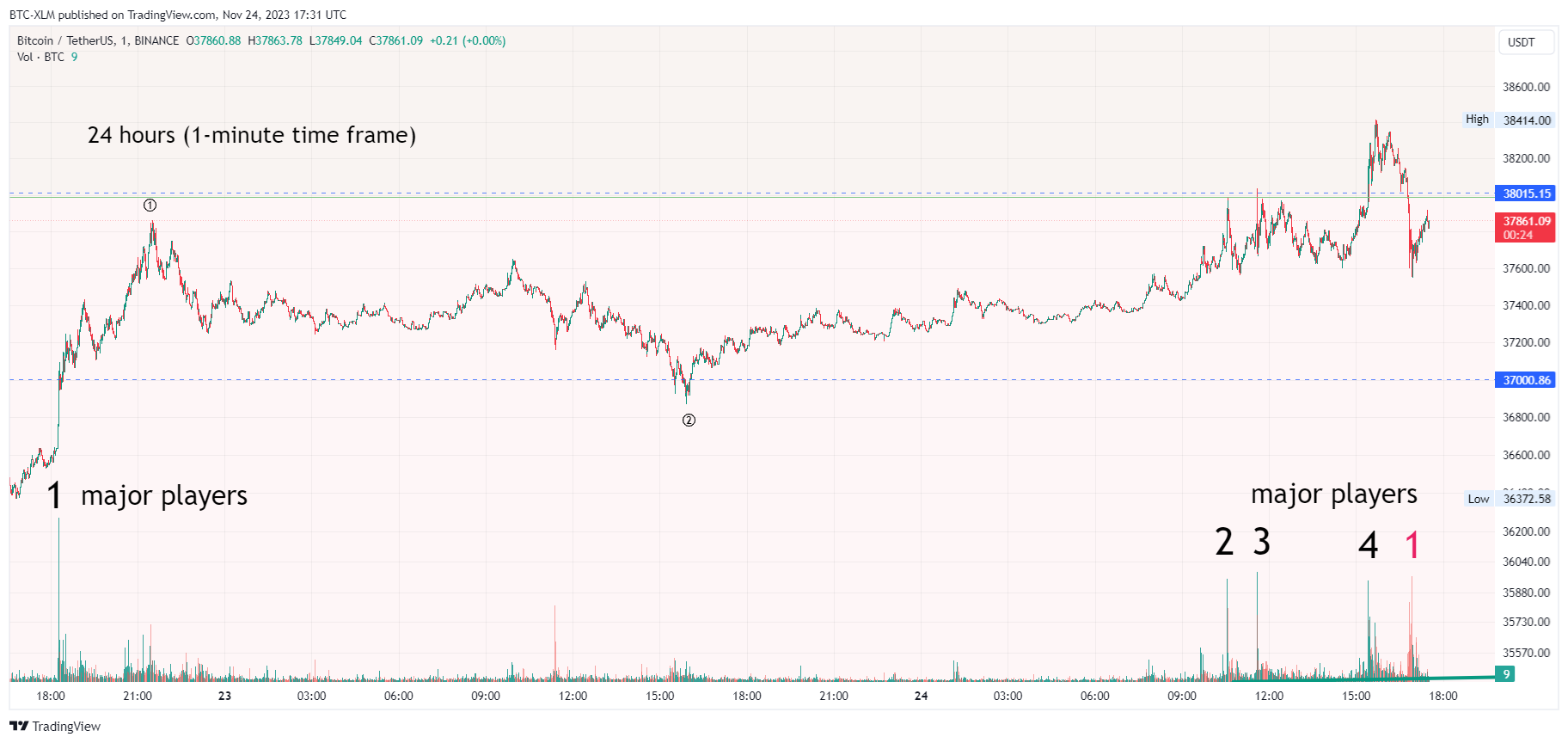 BINANCE:BTCUSDT Chart Image by BTC-XLM