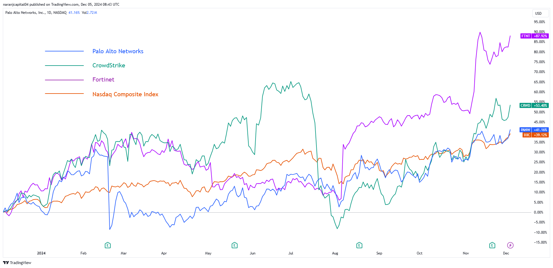 BATS:PANW Chart Image by naranjcapital04