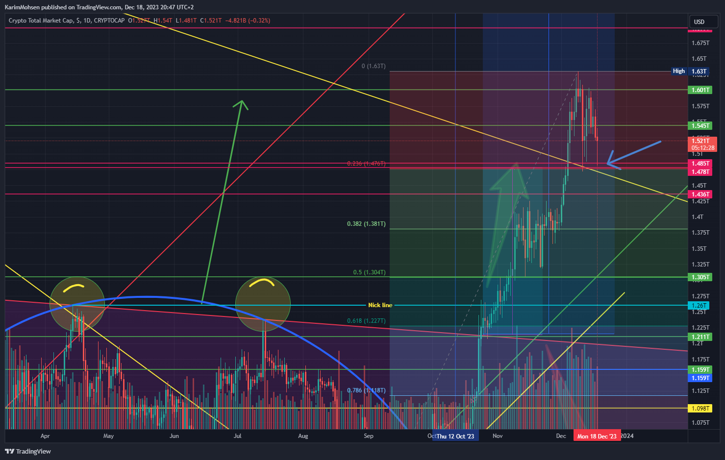 CRYPTOCAP:TOTAL Chart Image by KarimMohsen