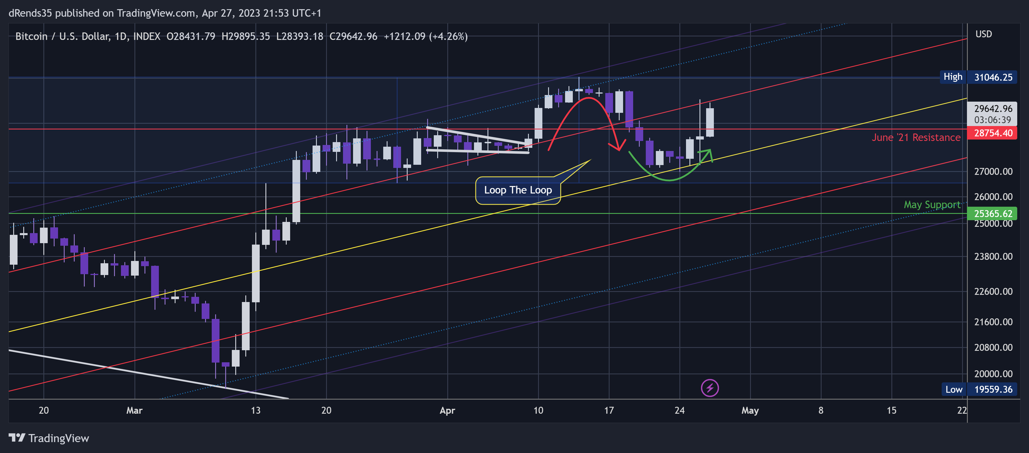 INDEX:BTCUSD Chart Image by dRends35