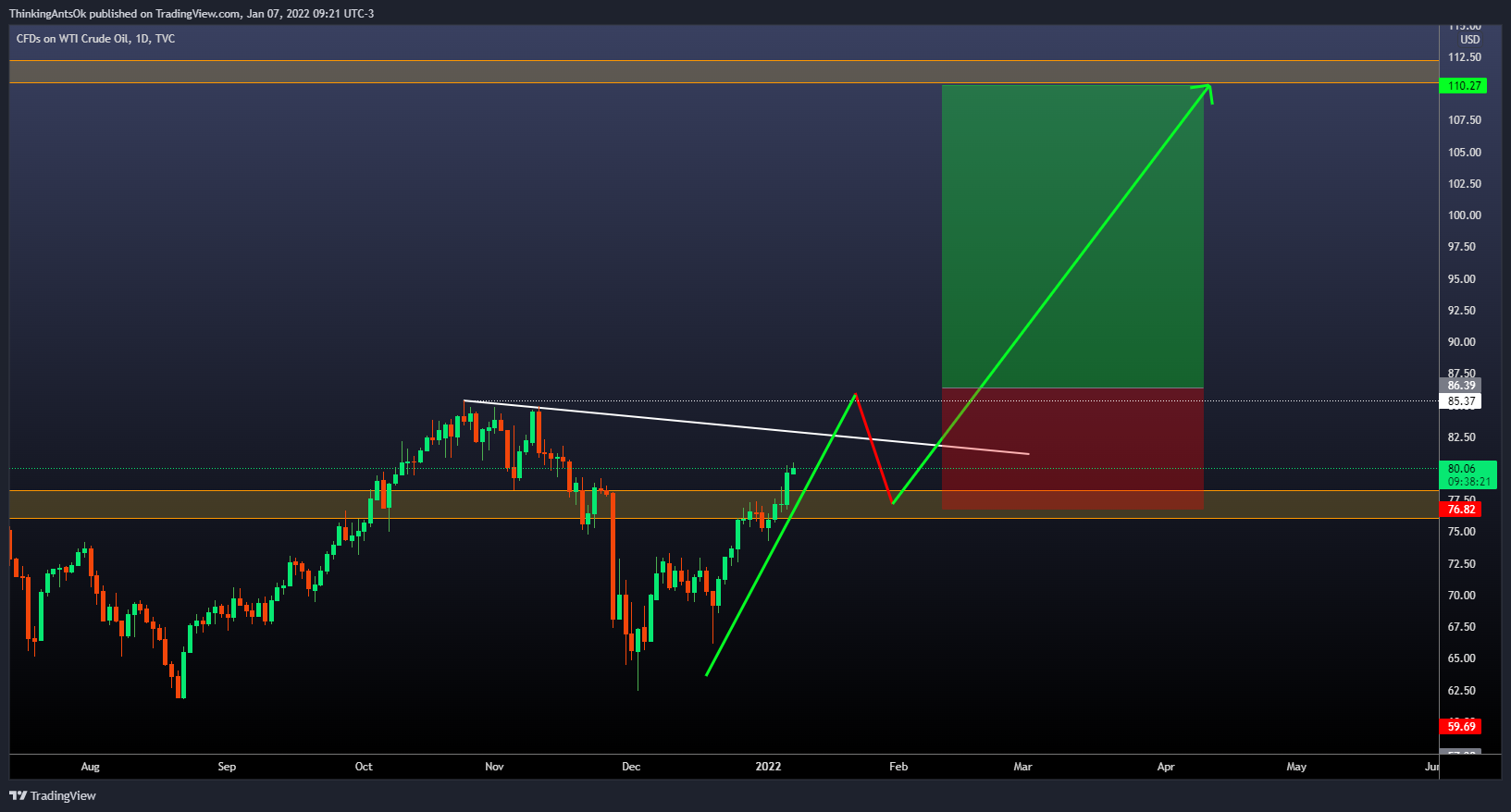 TVC:USOIL Chart Image by ThinkingAntsOk