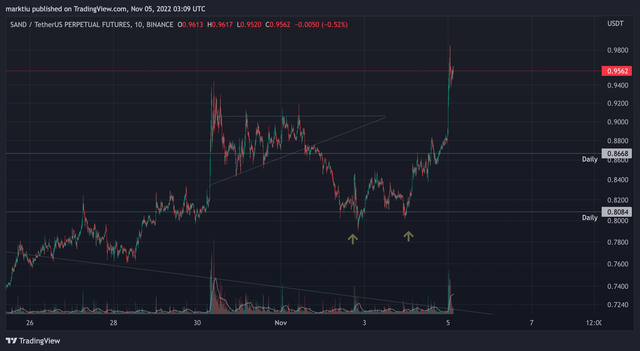 BINANCE:SANDUSDTPERP Chart Image by marktiu