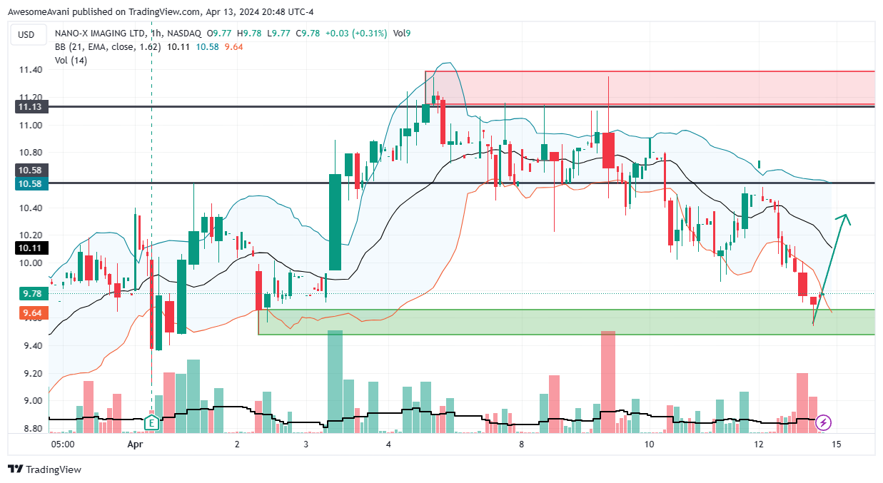 BATS:NNOX Chart Image by AwesomeAvani