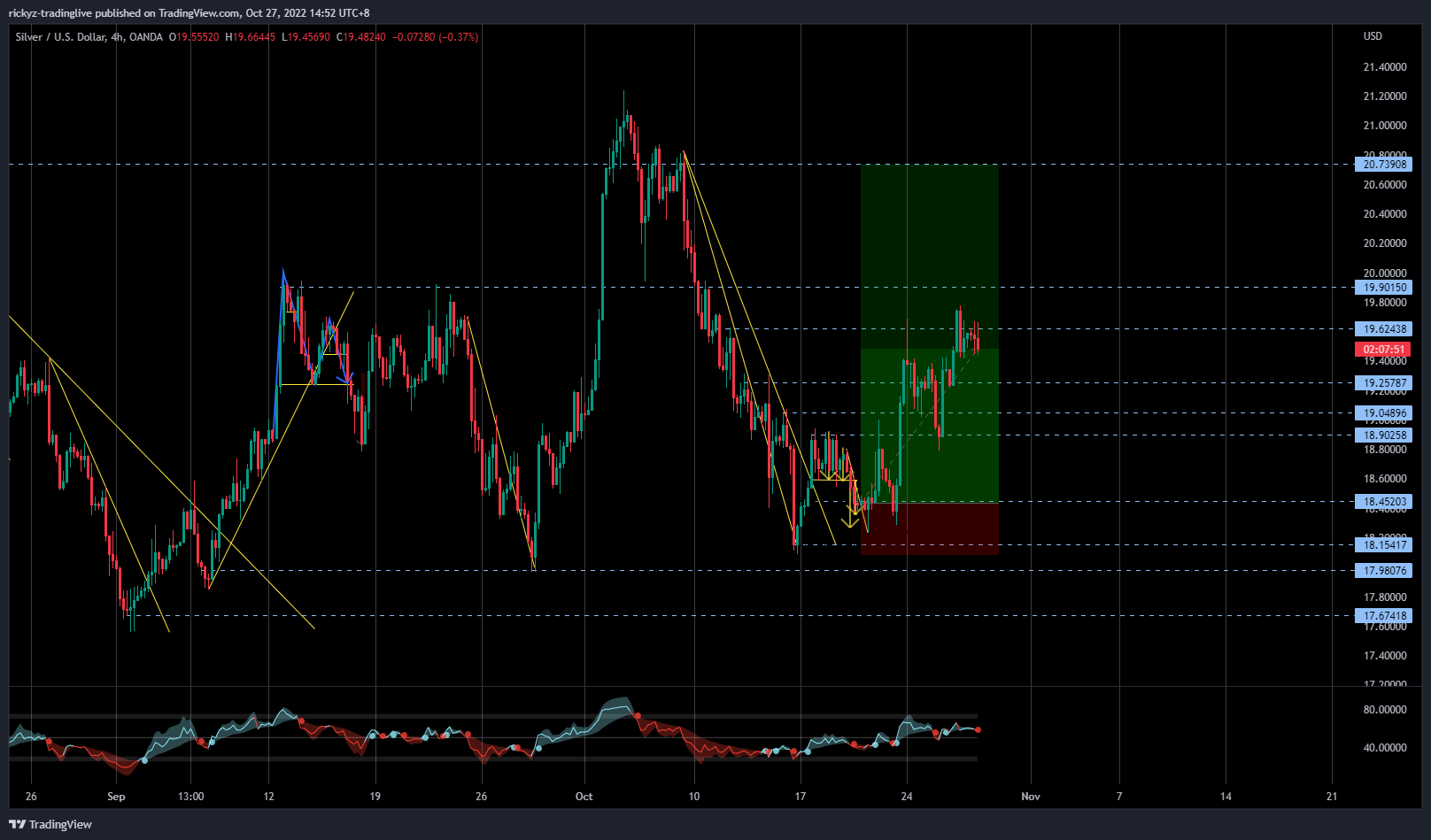 OANDA:XAGUSD Chart Image by rickyz-tradinglive