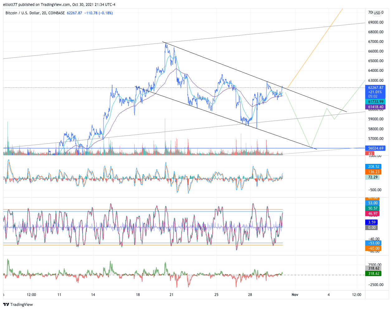 COINBASE:BTCUSD Chart Image by elliott77