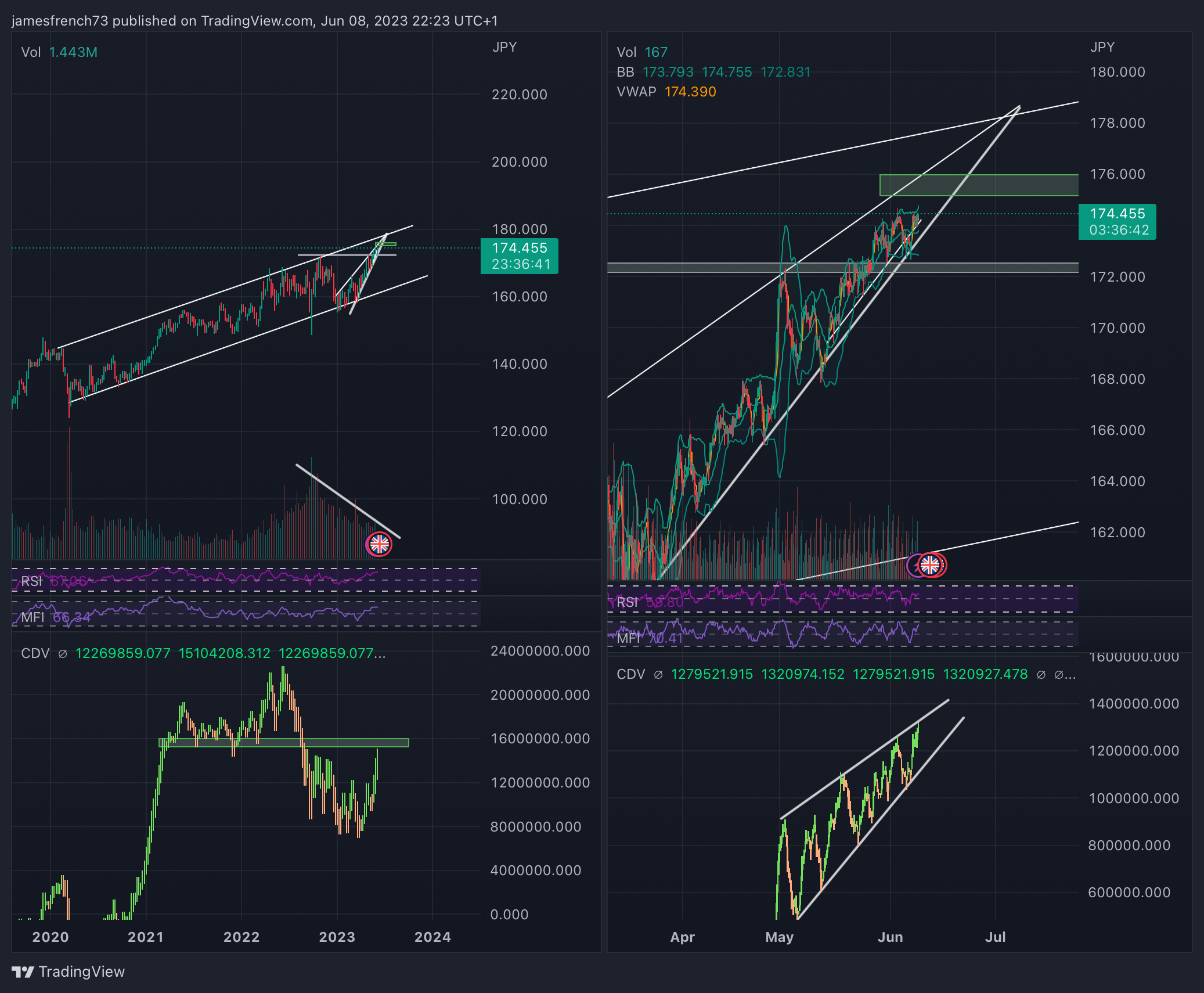 FX:GBPJPY Chart Image by jamesfrench73