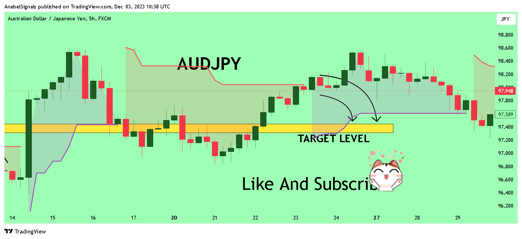 FX:AUDJPY Chart Image by AnabelSignals