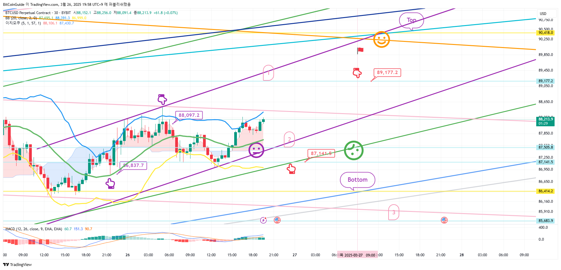 BYBIT:BTCUSD.P Chart Image by BitCoinGuide