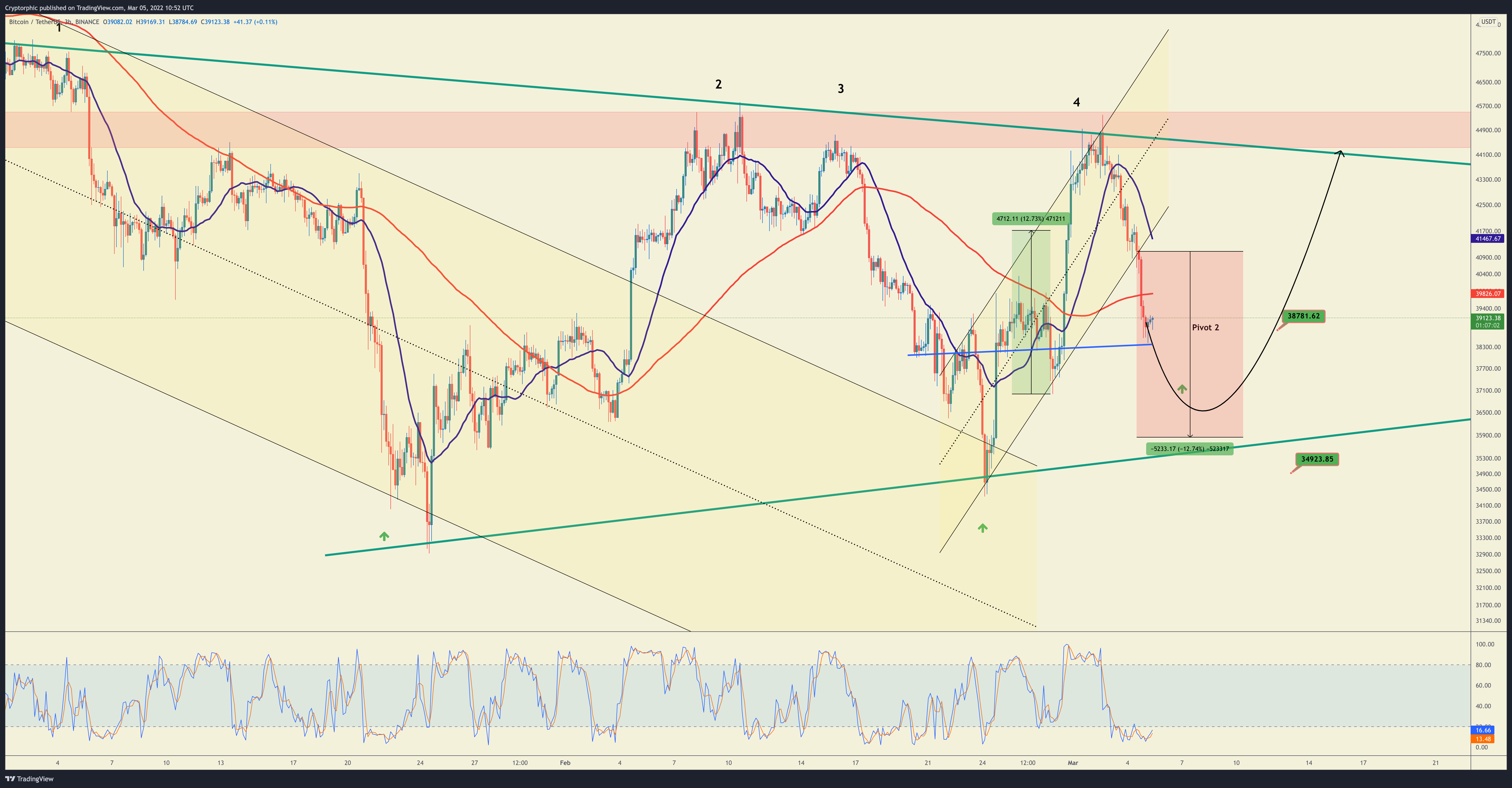 BINANCE:BTCUSDT Chart Image by Cryptorphic