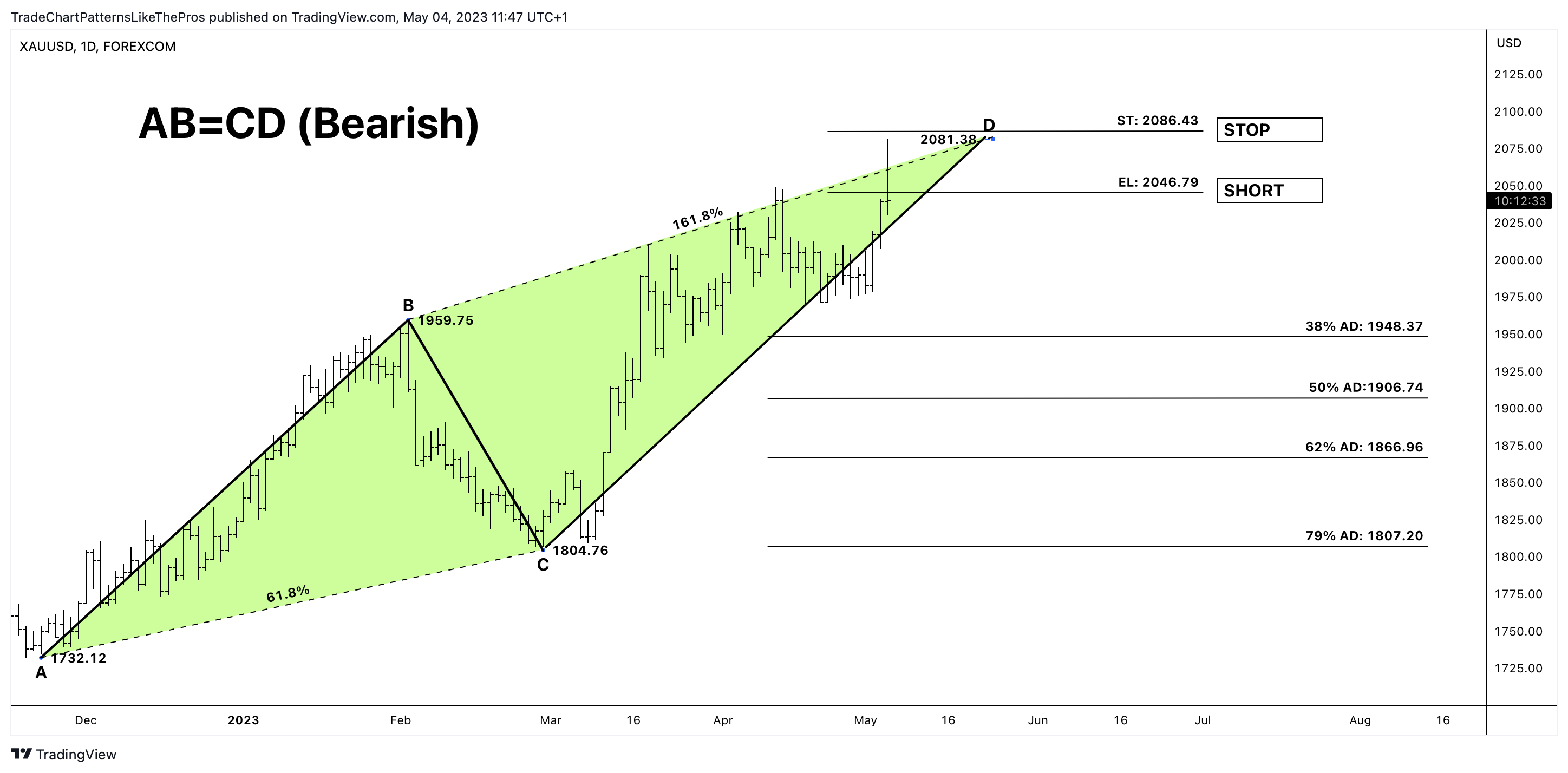 FOREXCOM:XAUUSD Chart Image by TradeChartPatternsLikeThePros