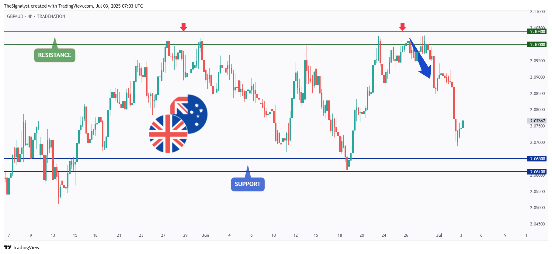 TRADENATION:GBPAUD Chart Image by TheSignalyst