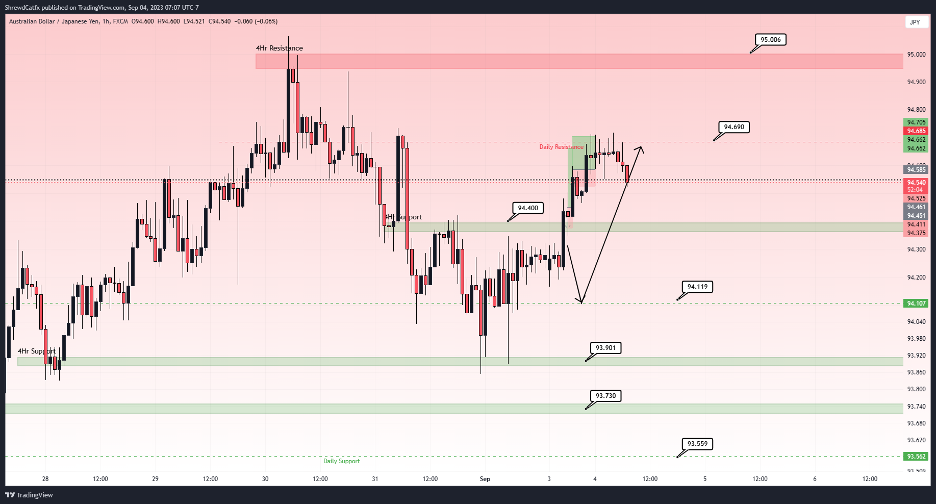FX:AUDJPY Chart Image by ShrewdCatfx