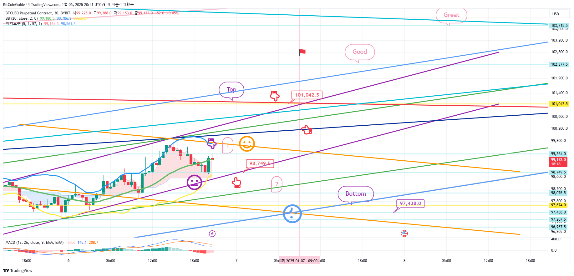 BYBIT:BTCUSD.P Chart Image by BitCoinGuide