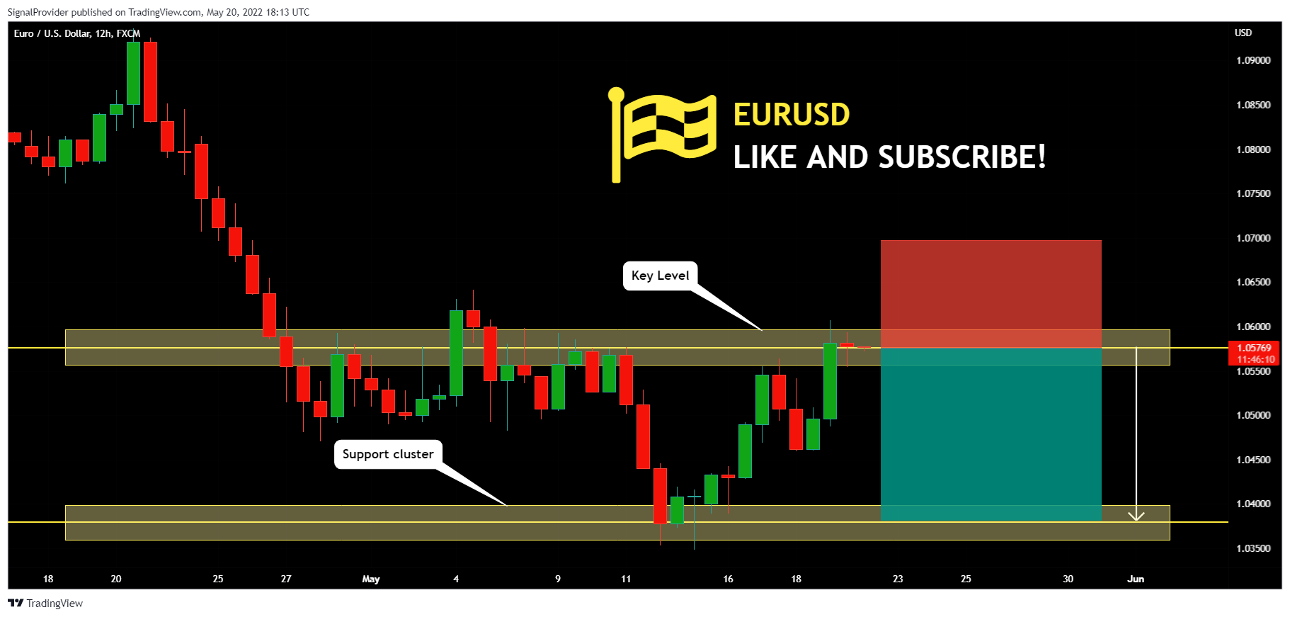 FX:EURUSD Chart Image by SignalProvider