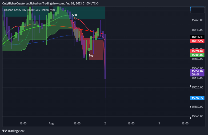 EIGHTCAP:NDQ100 Chart Image by Neev3009