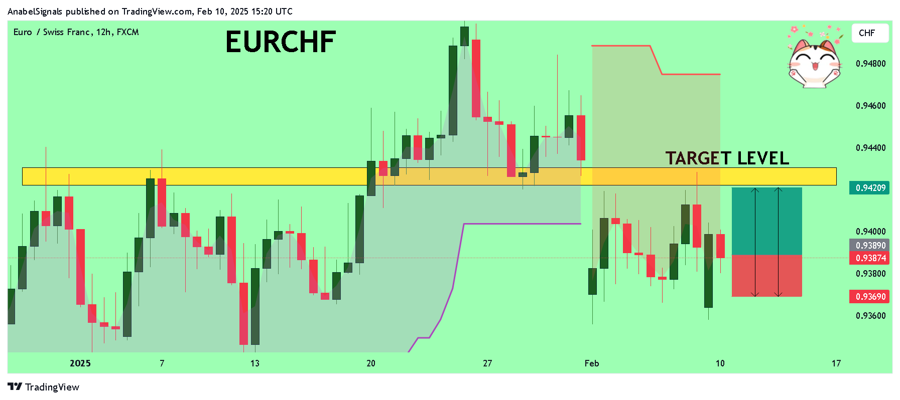 FX:EURCHF Chart Image by AnabelSignals