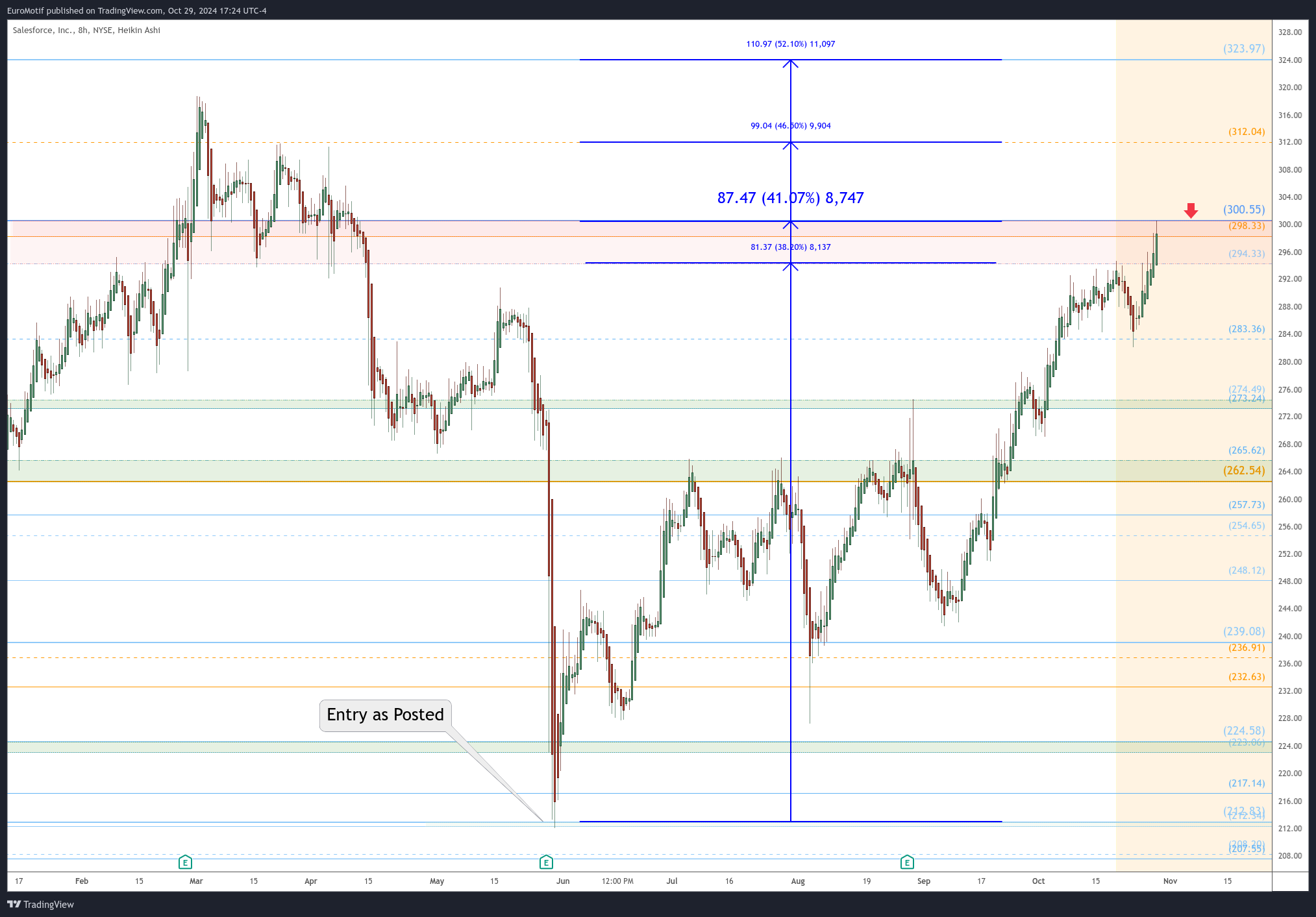 BATS:CRM Chart Image by EuroMotif