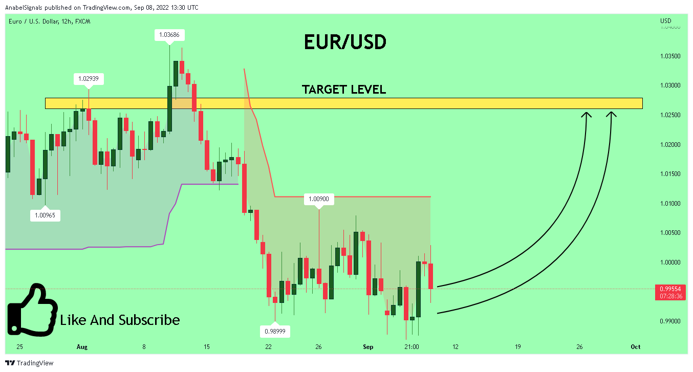 FX:EURUSD Chart Image by AnabelSignals
