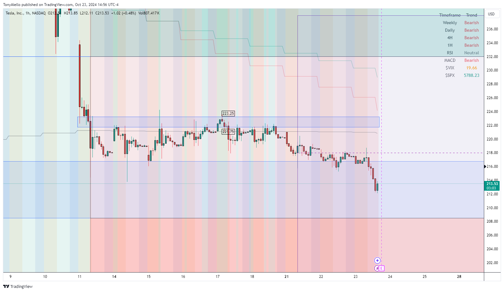 BATS:TSLA Chart Image by TonyAiello