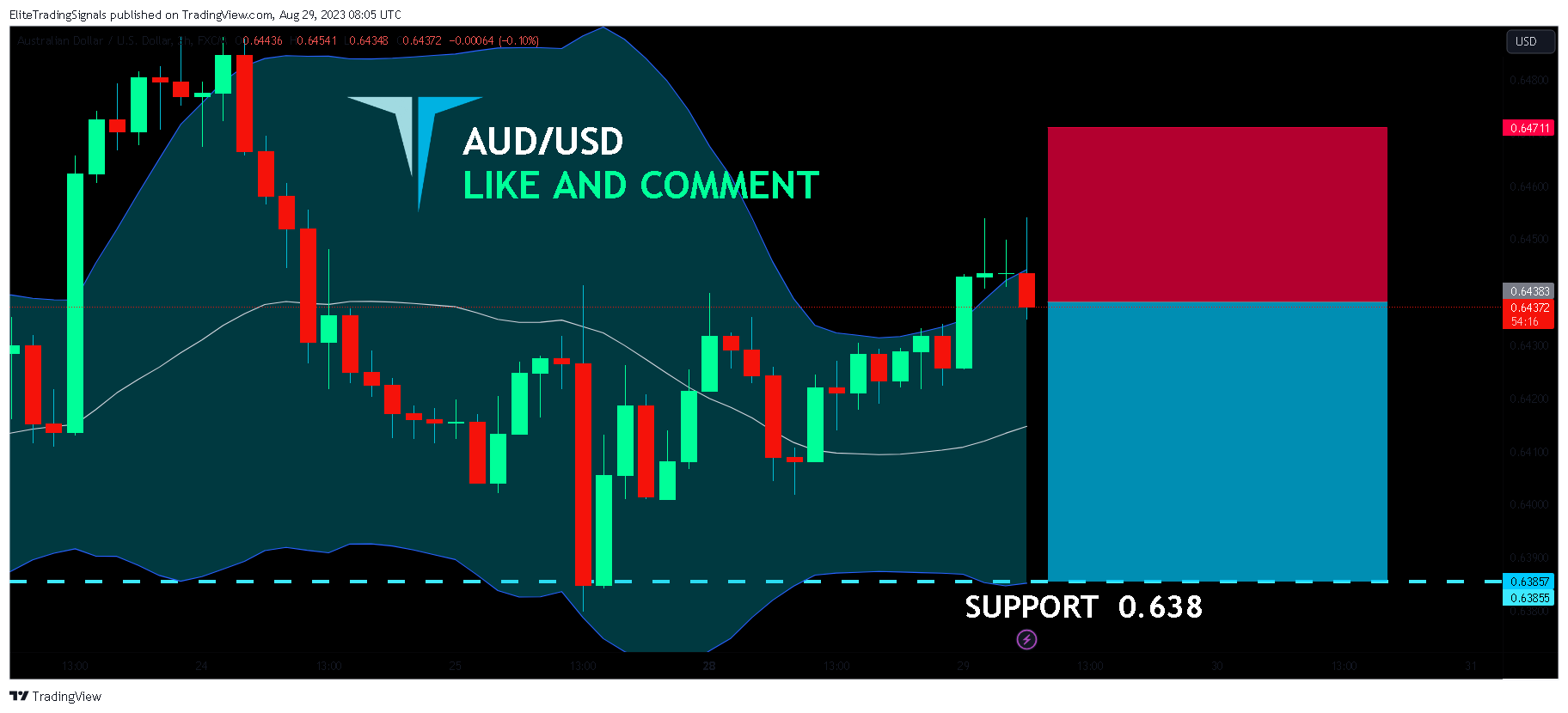 FX:AUDUSD Chart Image by EliteTradingSignals