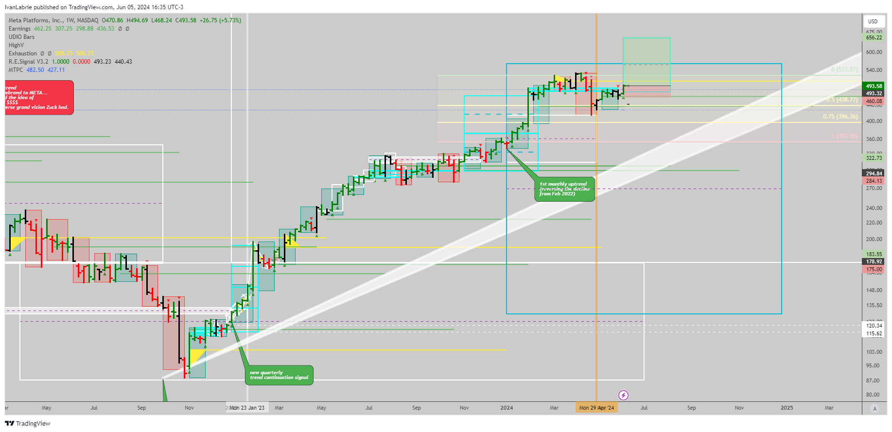 NASDAQ:META Chart Image by IvanLabrie