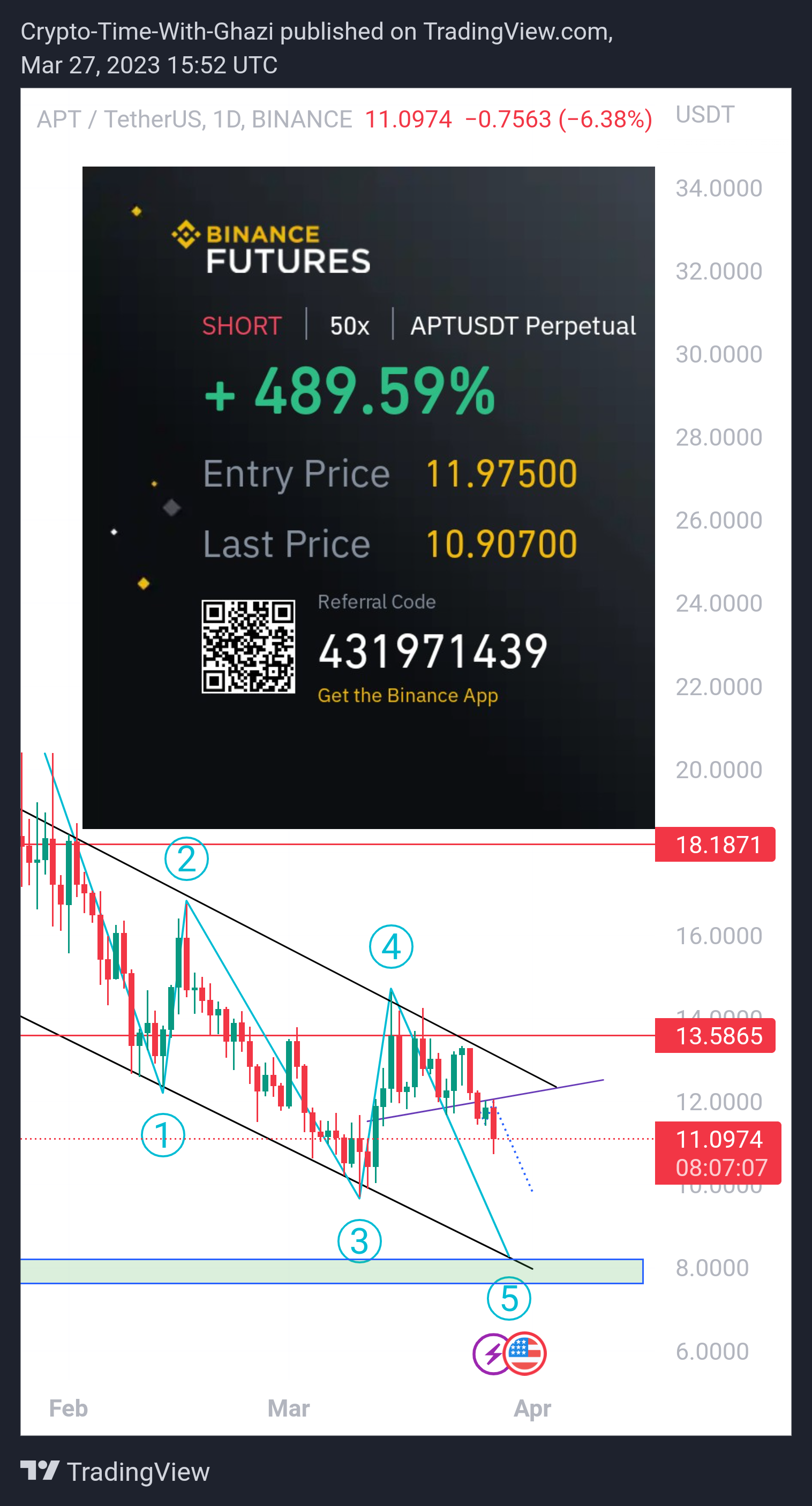 BINANCE:APTUSDT Chart Image by Crypto-By-Ghazi