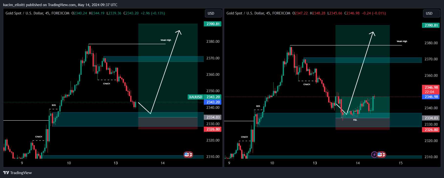 FOREXCOM:XAUUSD Chart Image by kacim_elloitt