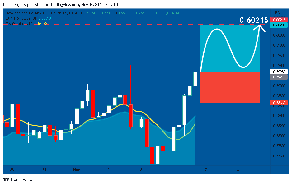 FX:NZDUSD Chart Image by UnitedSignals