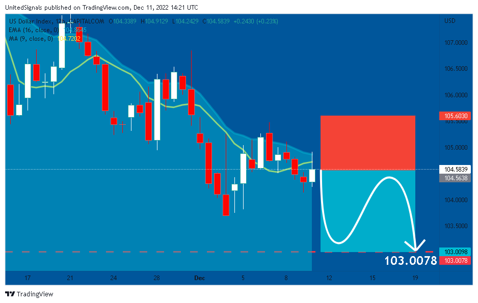 CAPITALCOM:DXY Chart Image by UnitedSignals