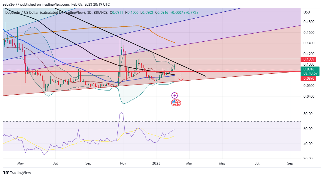 BINANCE:DOGEUSD Chart Image by seba26-77