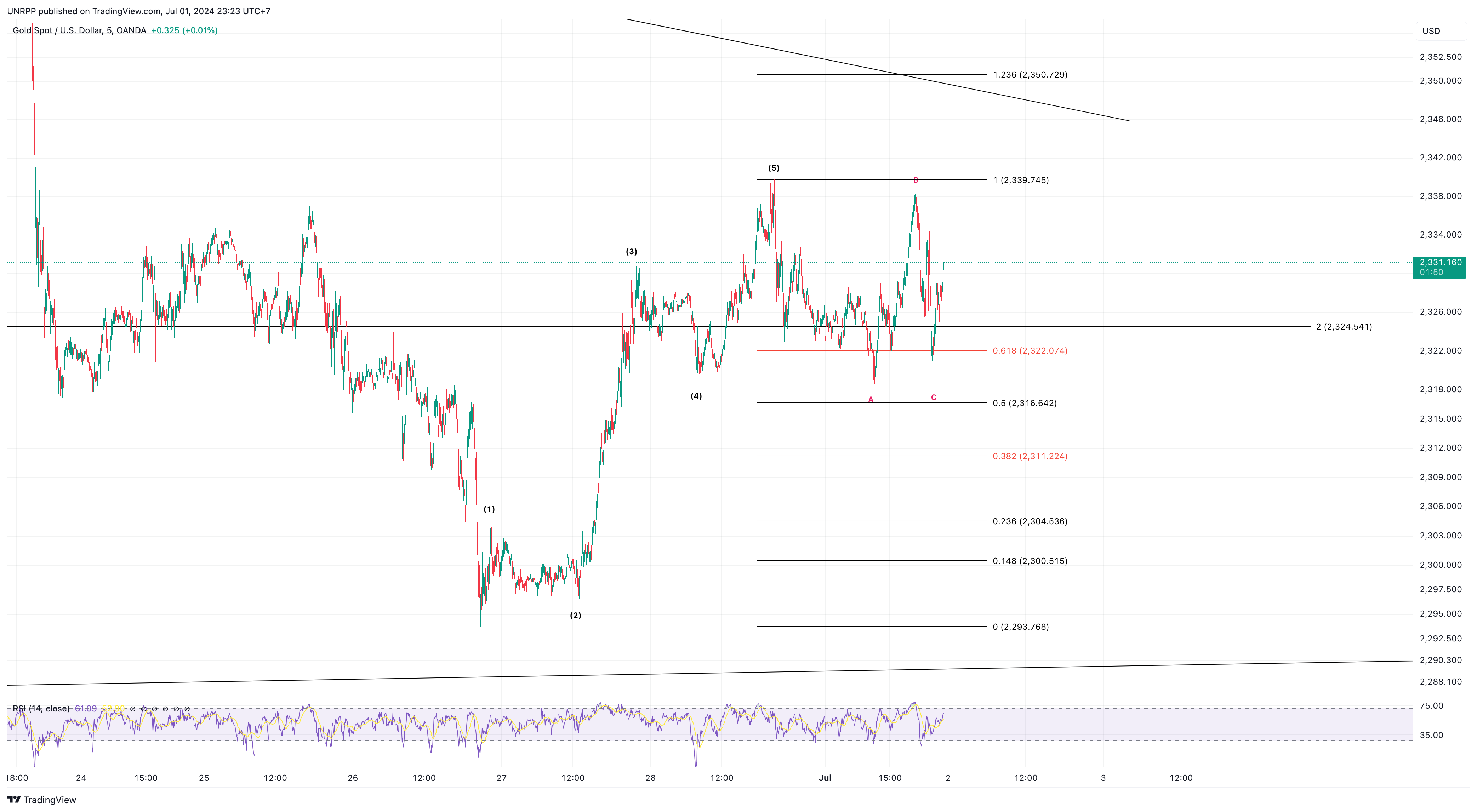 OANDA:XAUUSD Chart Image by UNRPP
