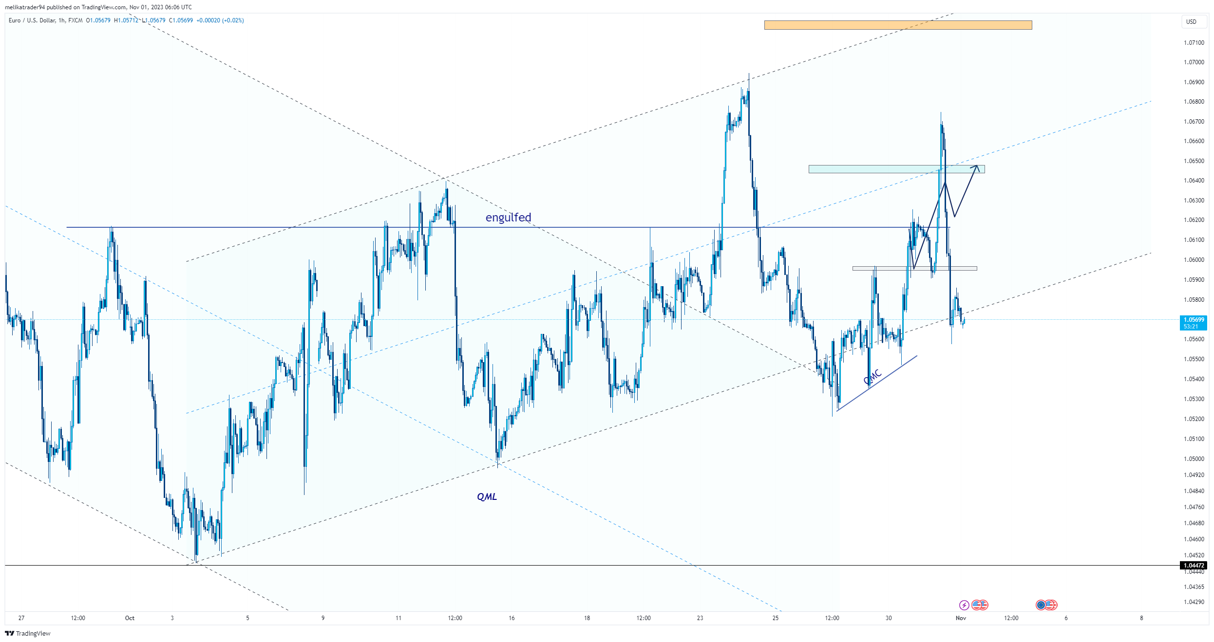 FX:EURUSD Chart Image by melikatrader94