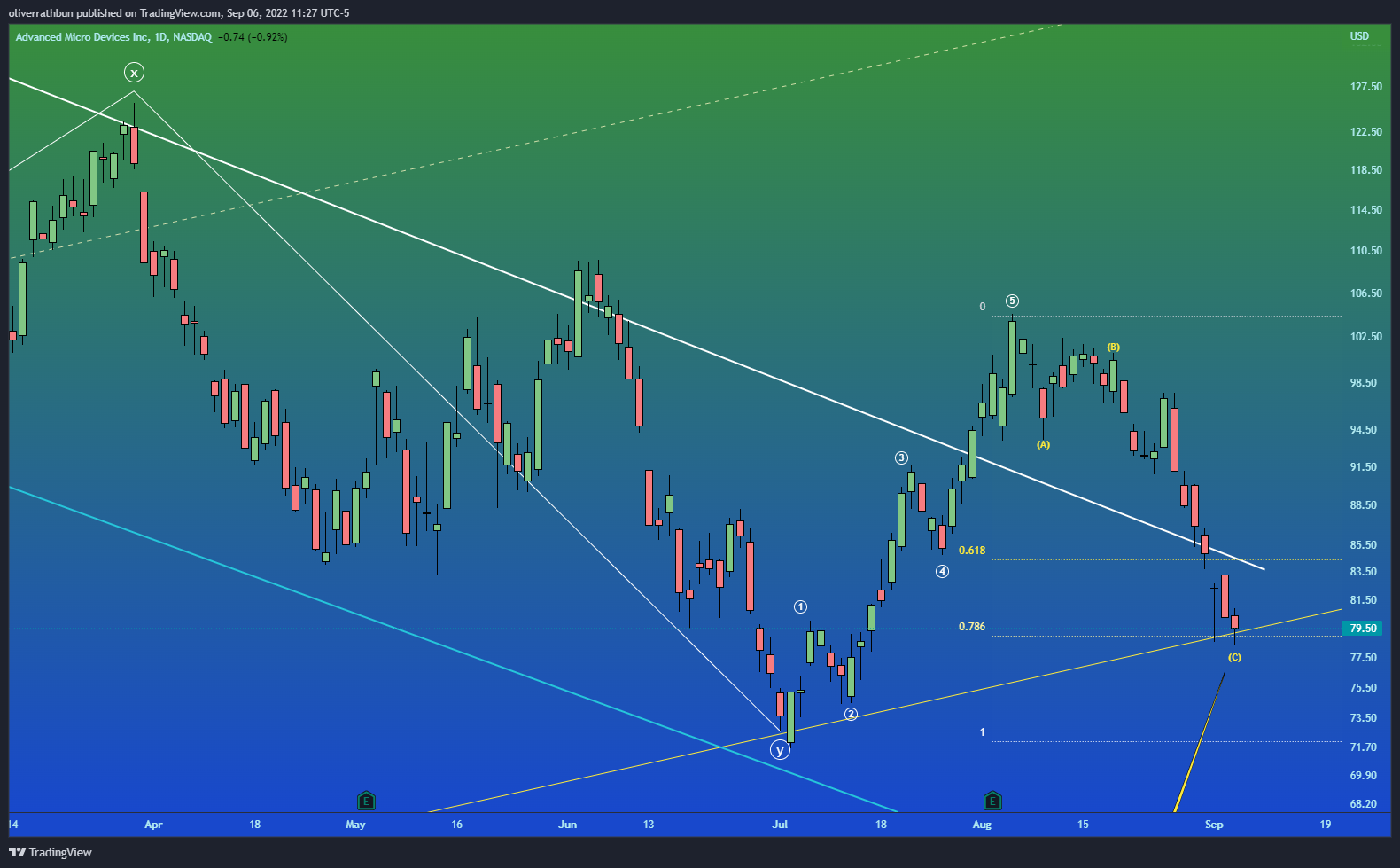 NASDAQ:AMD Chart Image by oliverrathbun