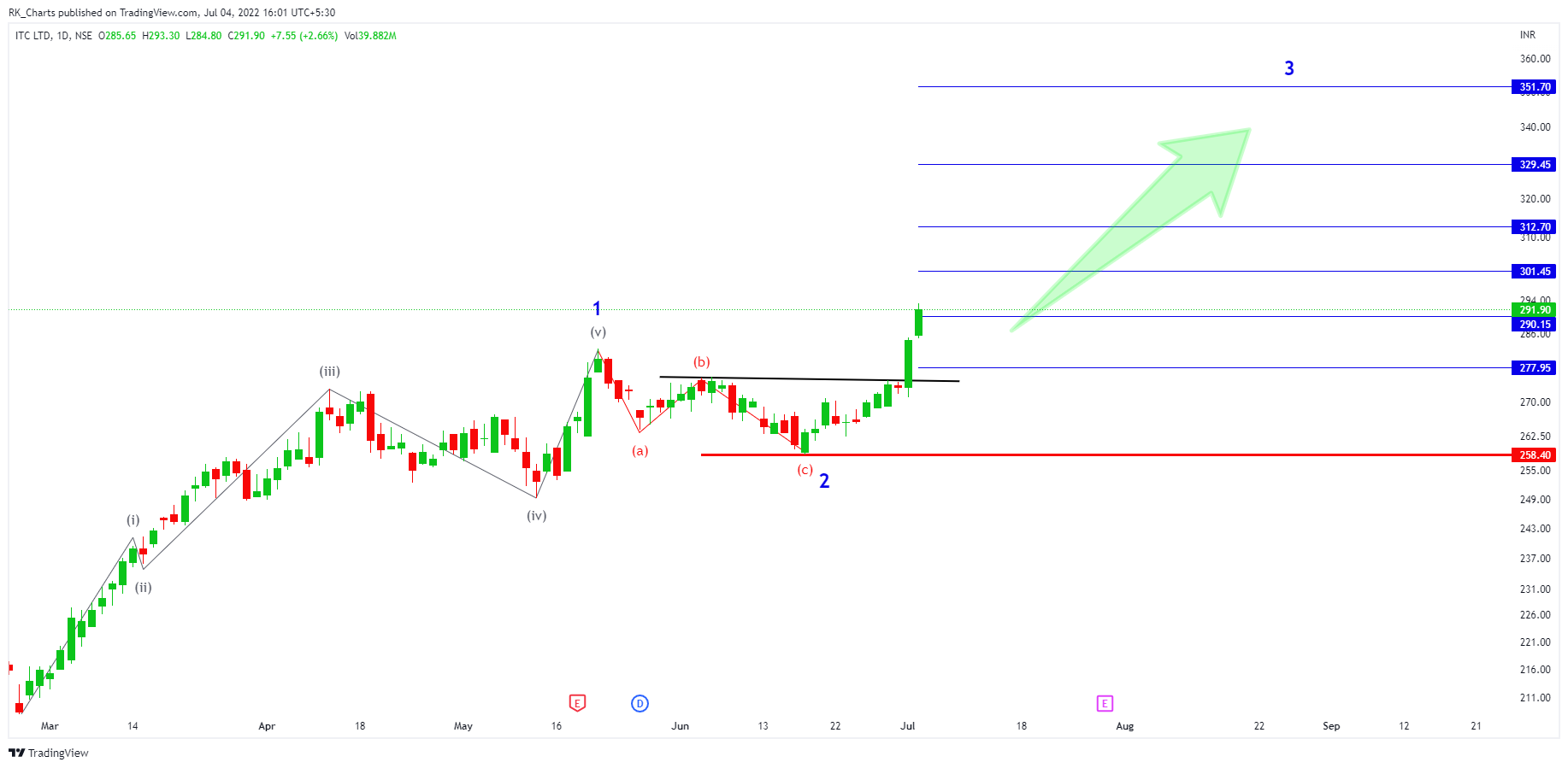 NSE:ITC Chart Image by RK_Chaarts