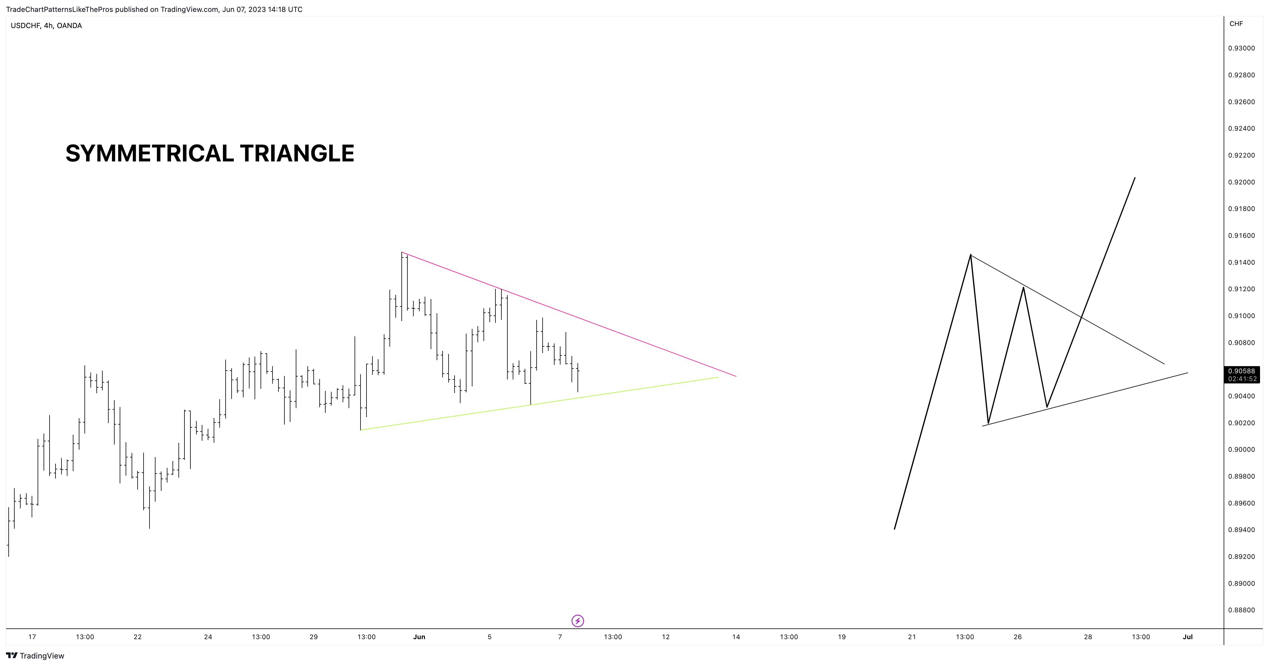 OANDA:USDCHF Chart Image by TradeChartPatternsLikeThePros