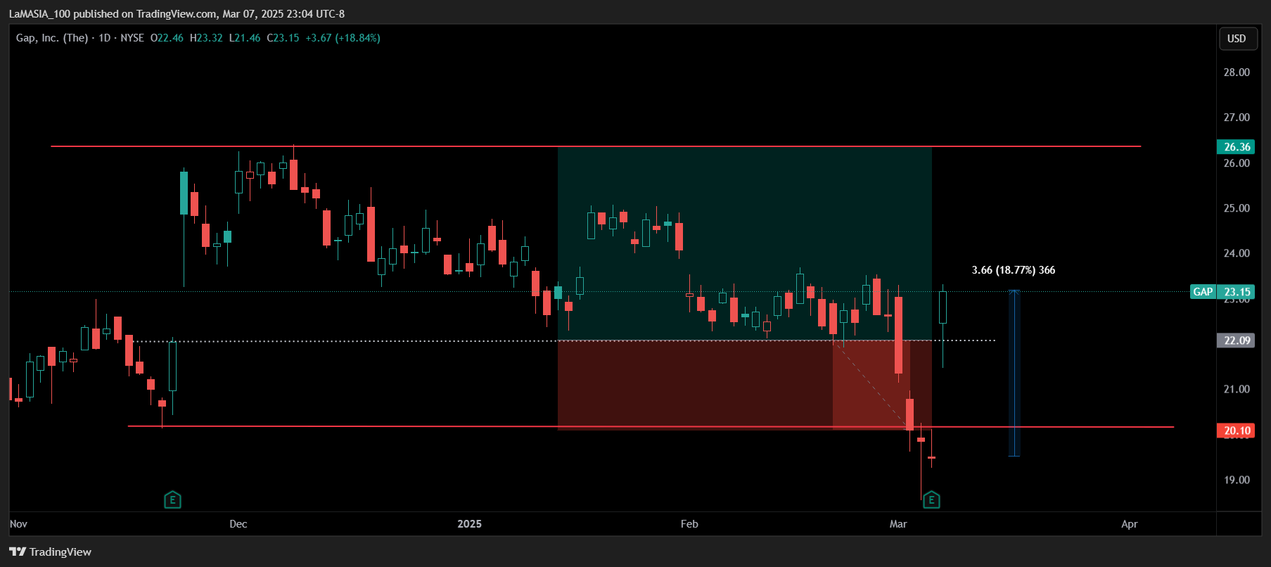 BATS:GAP Chart Image by LaMASIA_100