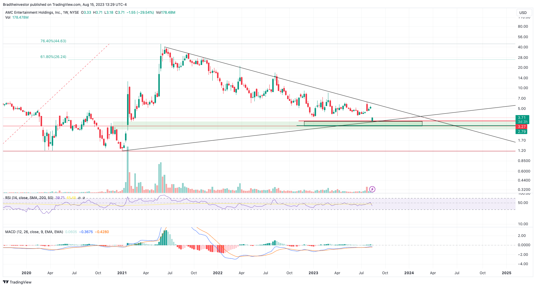 NYSE:AMC Chart Image by Bradtheinvestor