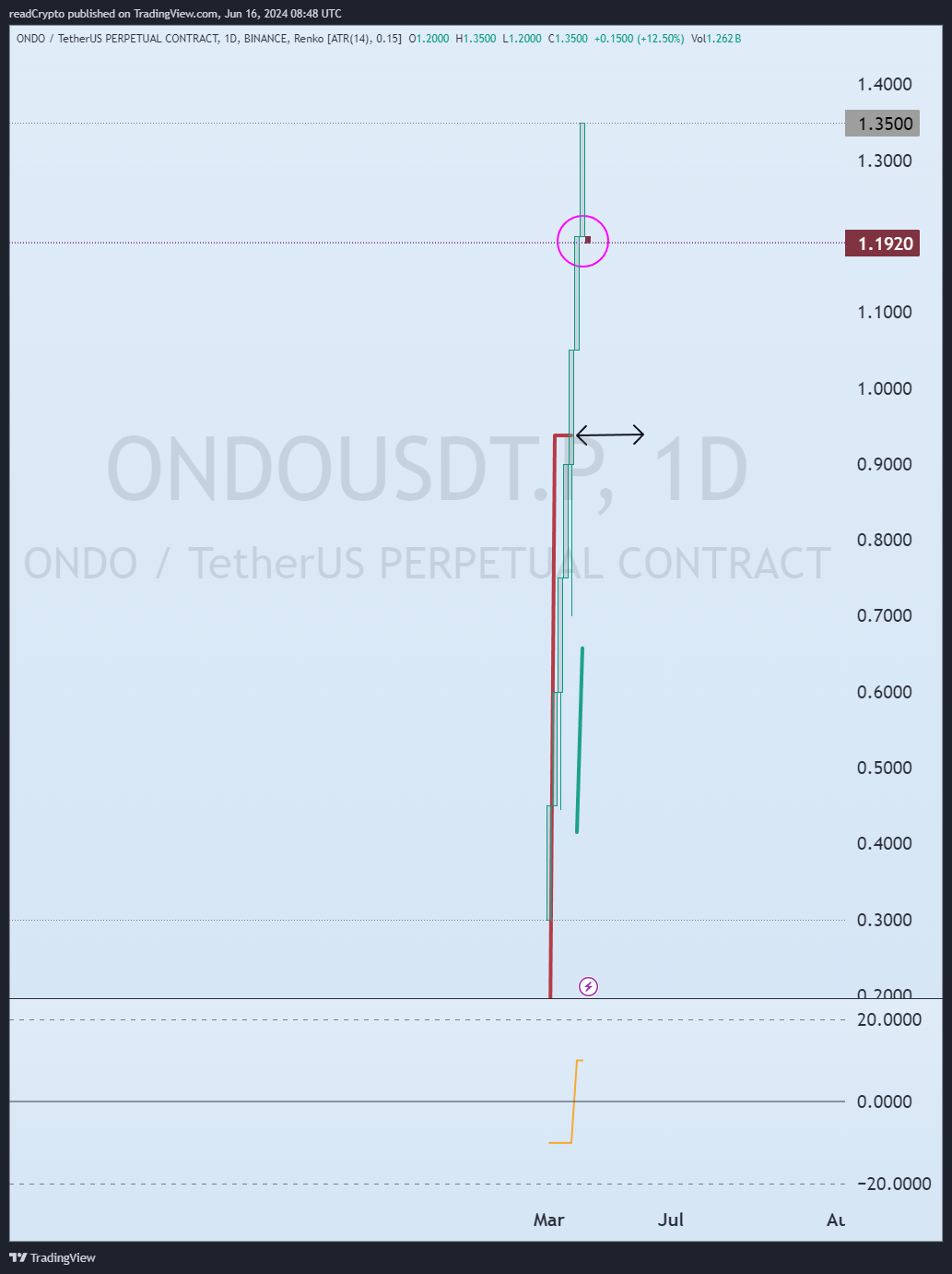 BINANCE:ONDOUSDT.P Chart Image by readCrypto