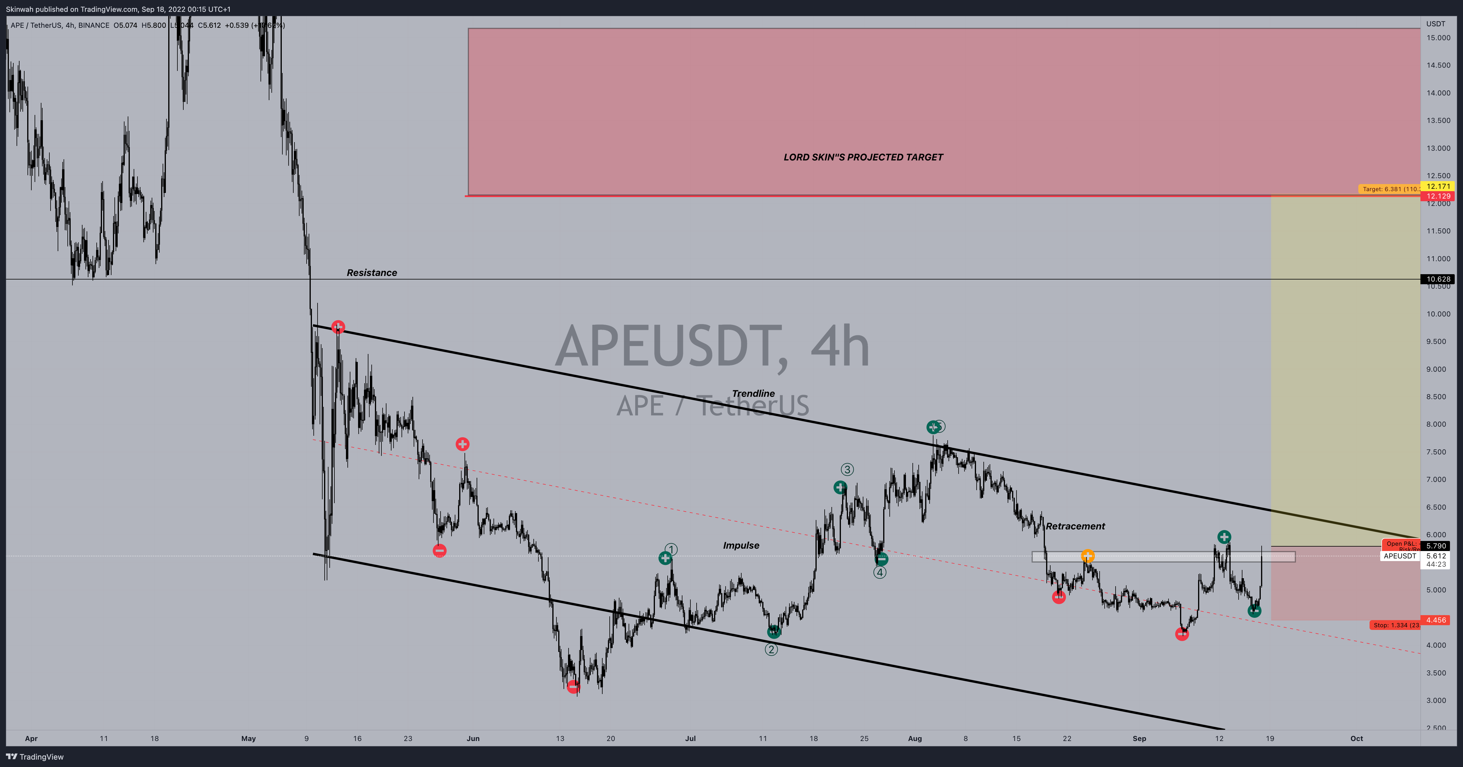 BINANCE:APEUSDT Chart Image by Skinwah