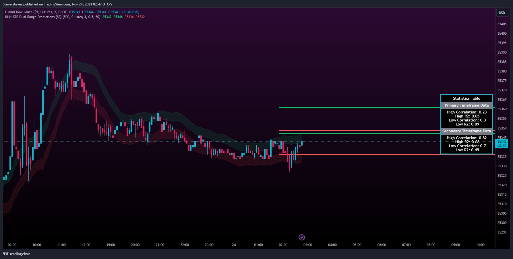 CBOT_MINI:YM1! Chart Image by Steversteves