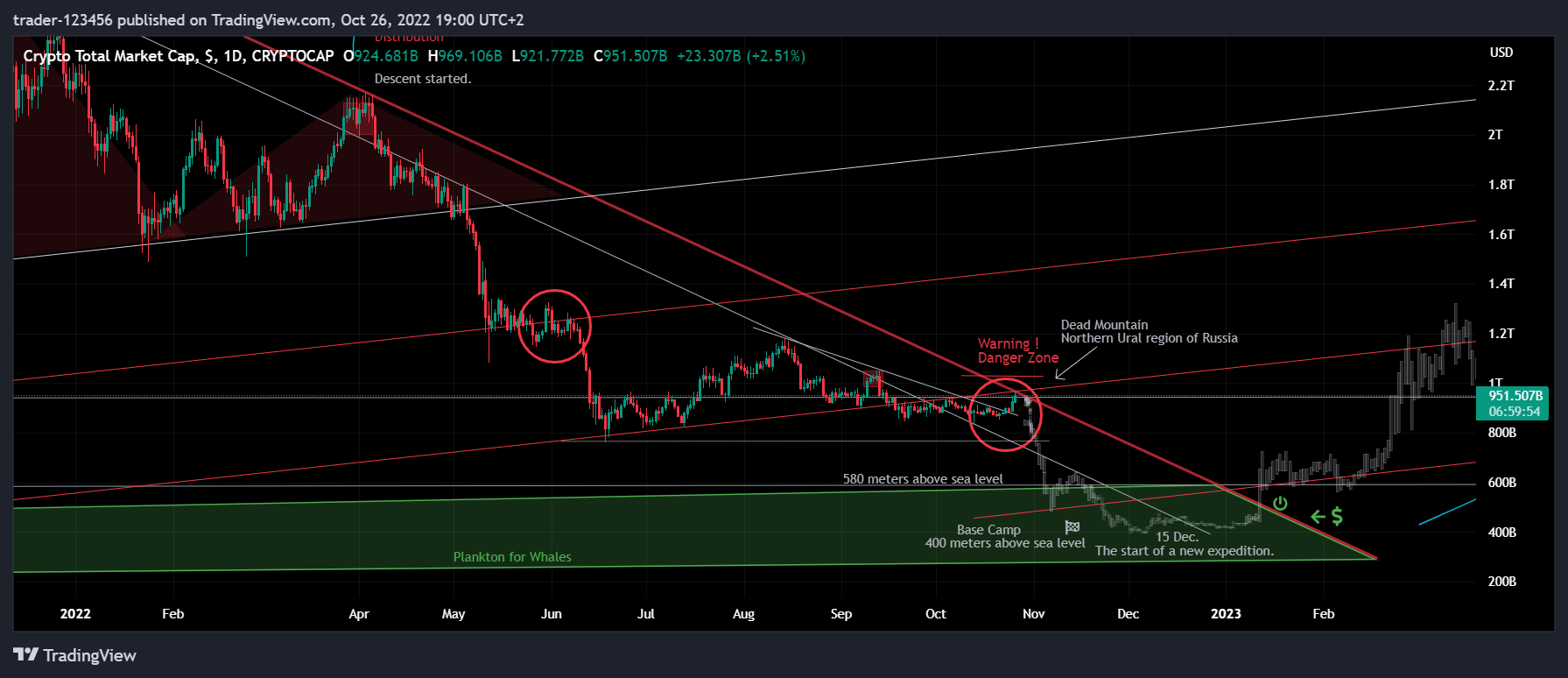 CRYPTOCAP:TOTAL Chart Image by trader-123456