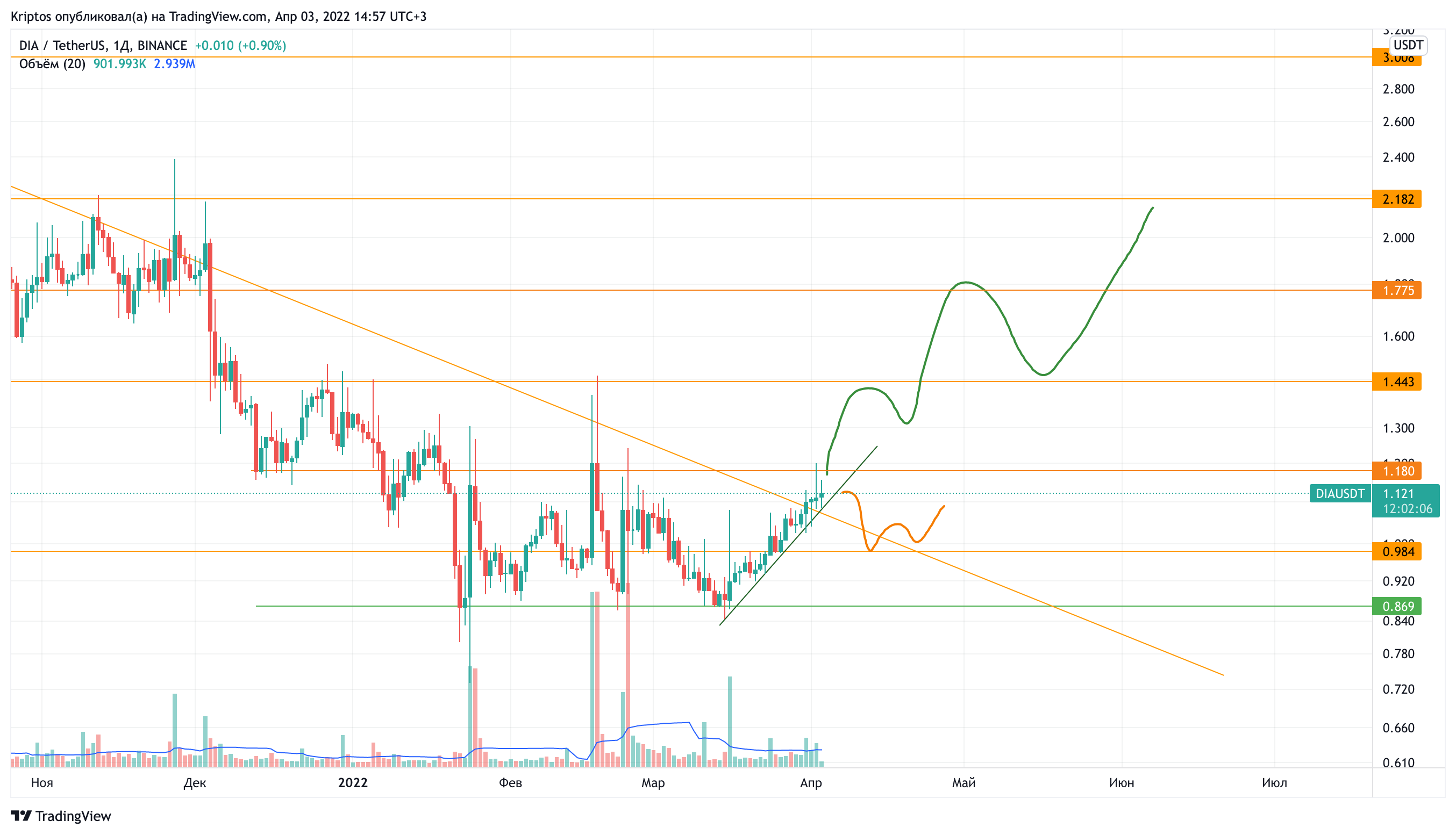 BINANCE:DIAUSDT Chart Image by Kirill_Gaitan