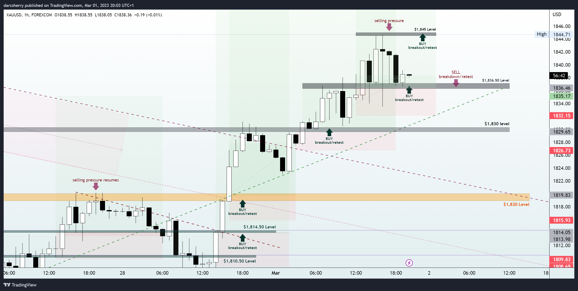 FOREXCOM:XAUUSD Chart Image by darcsherry
