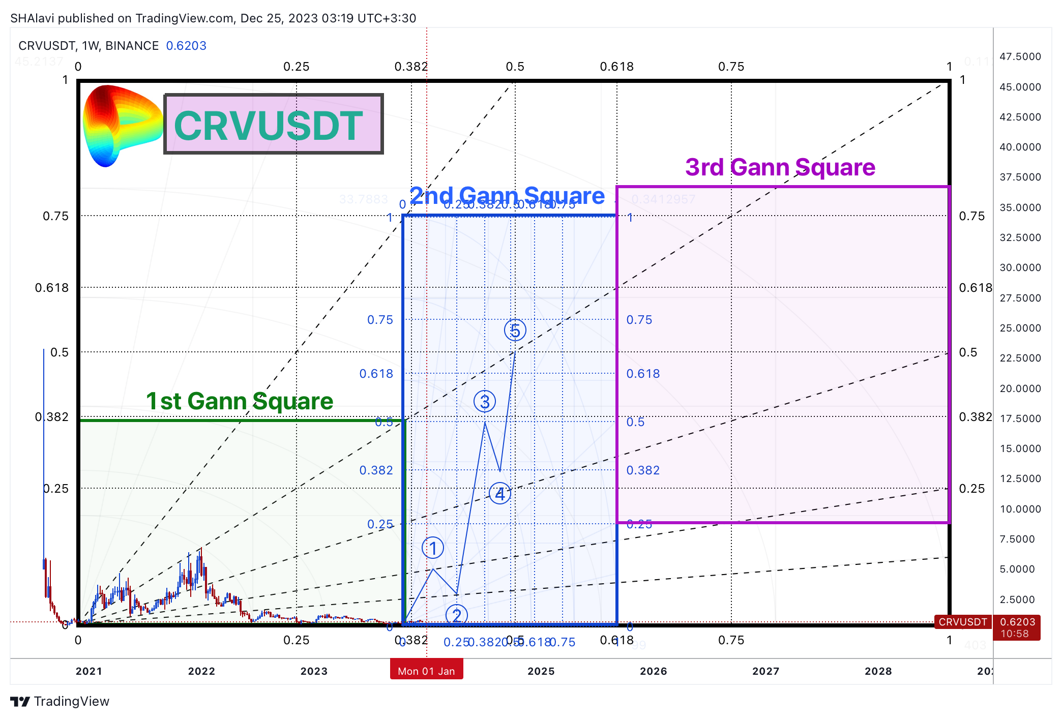BINANCE:CRVUSDT Chart Image by SHAlavi