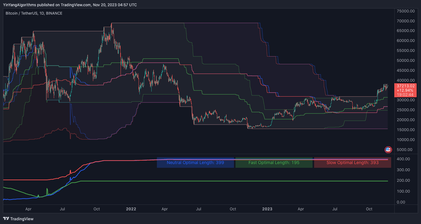BINANCE:BTCUSDT Chart Image by YinYangAlgorithms
